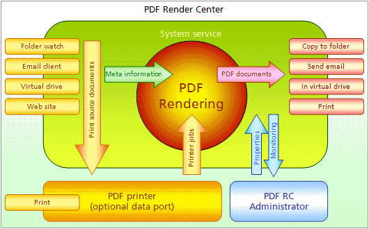 PDF Render Center